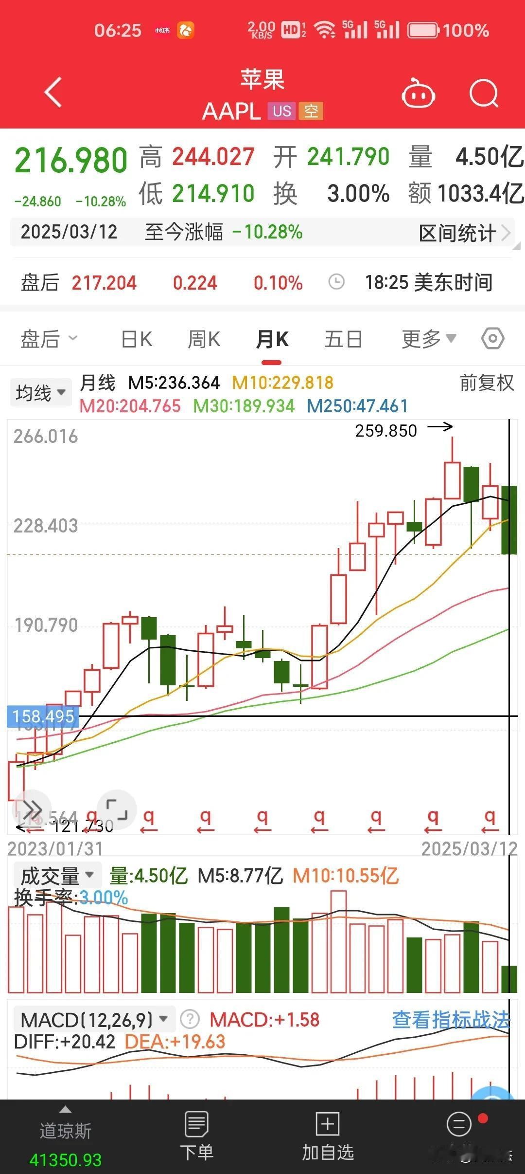 苹果公司股价3月份跌了10%，这是近期比较罕见的跌幅，包括特斯拉股价腰斩，资金都