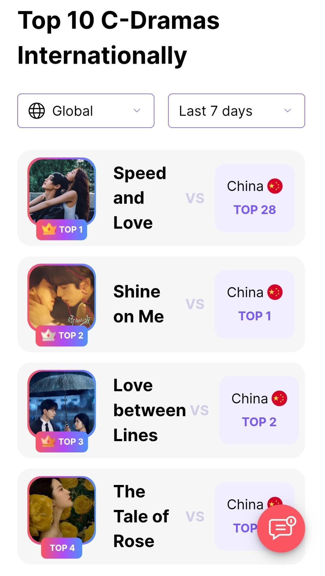 全球华语剧集排行榜，双轨到目前为止依然排名top1，同时虞书欣ins粉丝量破50