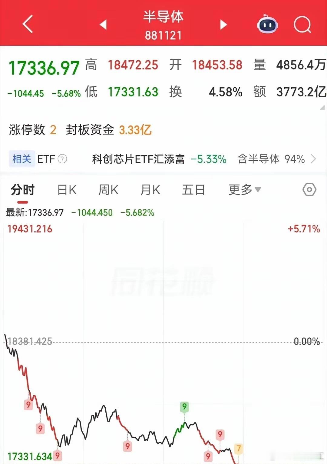 半导体狂飙6%！急跌从来不是坏事，调整越狠，行情越高🔥A股震荡分化，大盘磨底不