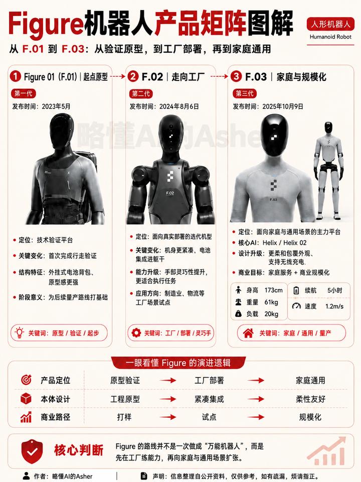 Figure机器人产品矩阵图解
Figure AI 是北美的具身智能头部独角兽，