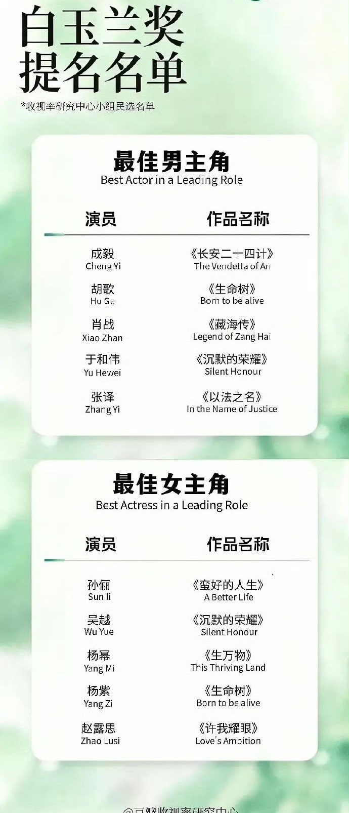 视组对白玉兰视帝视后预测的提名名单来了… 