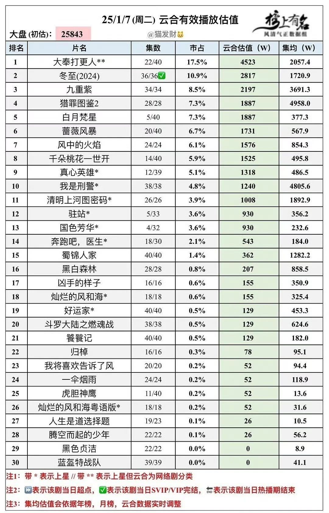 国色芳华白月梵星首日云合一览，这两部新剧你们都追了吗？好看吗？ 