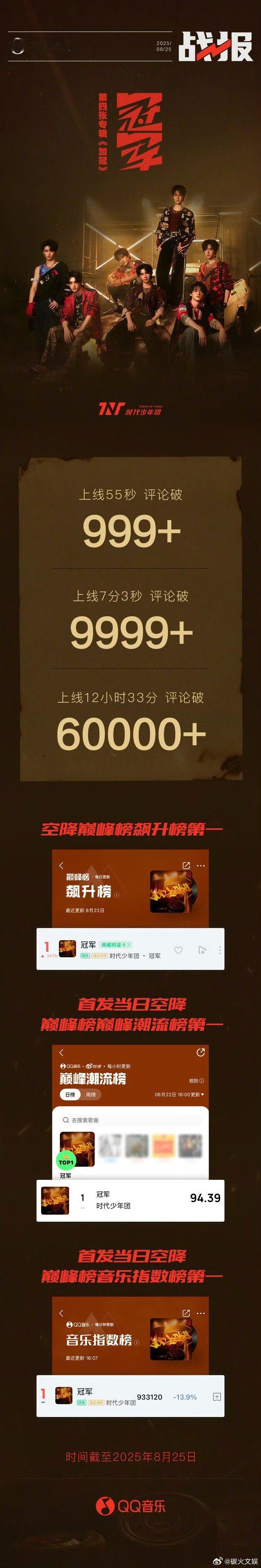 时代少年团四专战报时代少年团冠军战报时代少年团冠军战报，哇，[嘻嘻][嘻嘻] ​