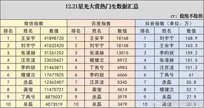 星光大赏热门生数据汇总，王安宇唯一拿下两项第一