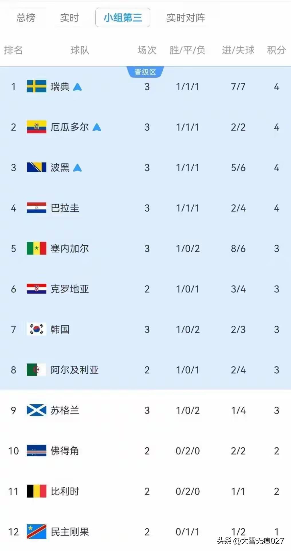今天赛完，小组第三的排名中，韩国队下降到第八了。
按本届世界杯赛制：前八名出线，