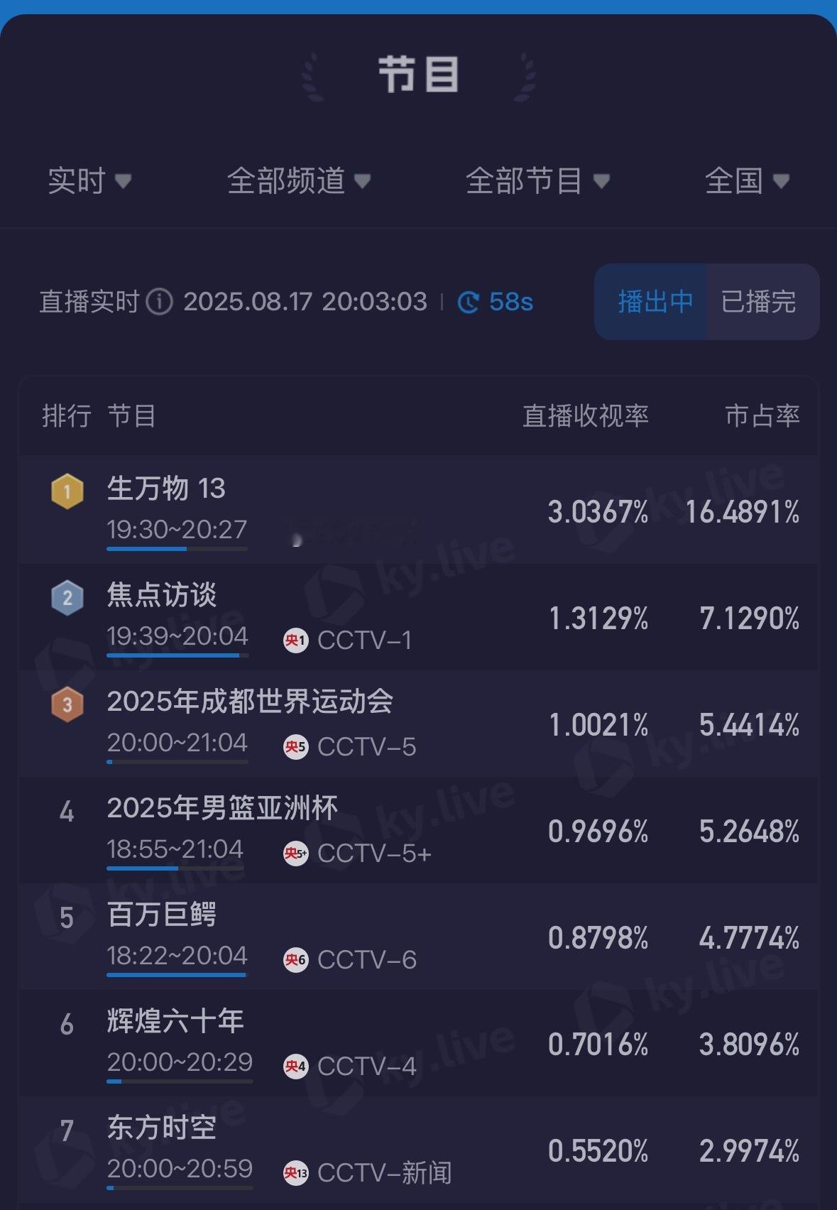 第一集就破3！台网左脚踩右脚螺旋飞升[期待] 生万物 杨幂宁绣绣 ​​​