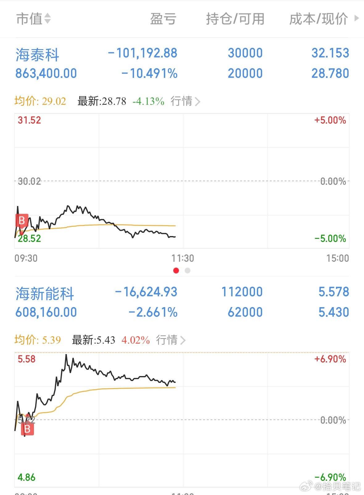 今天加仓了，感觉随时会反弹！当然我有能可是错的，投资有风险，入市要谨慎！ 