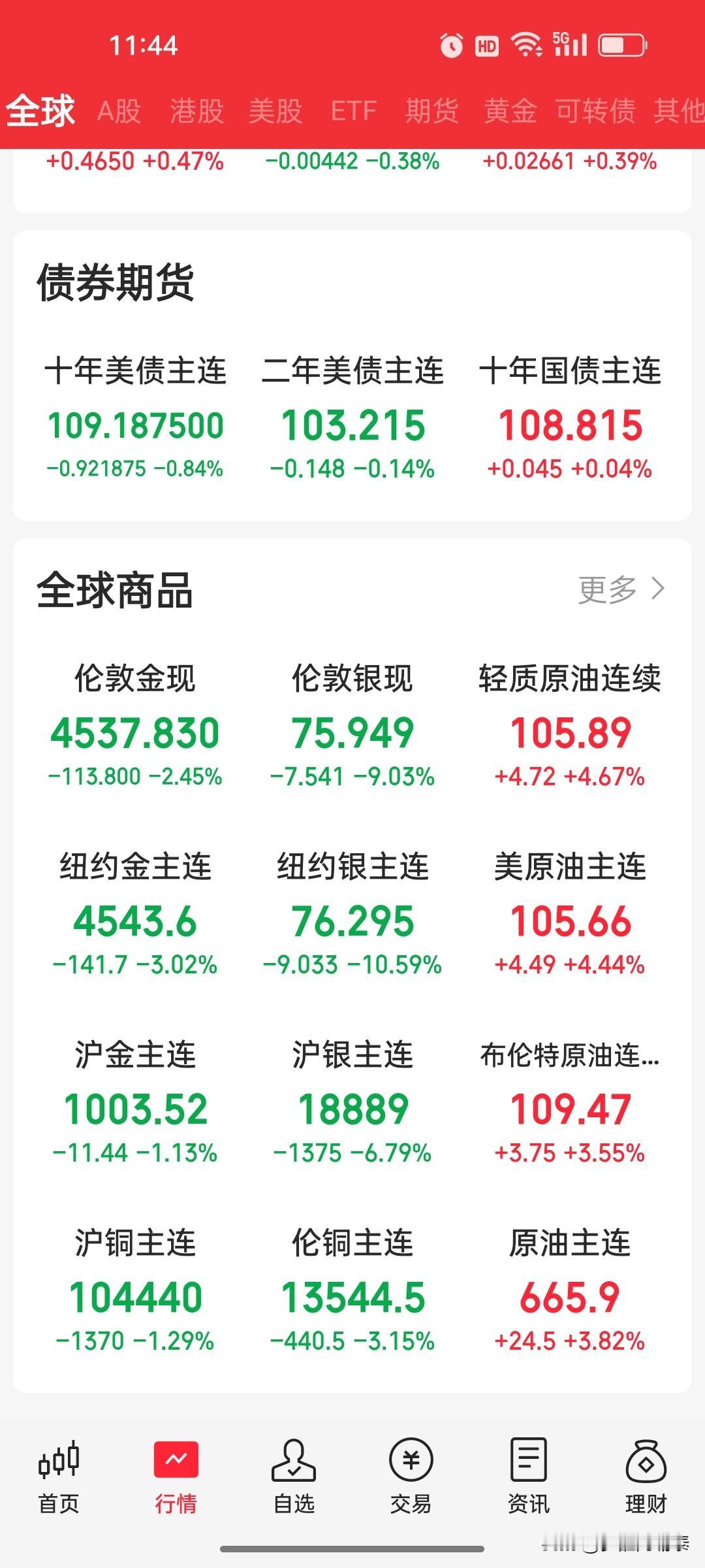 全球金属上演黑色星期五，高位暴涨之后，回调本就是必然
 
5月15日全球金属市场