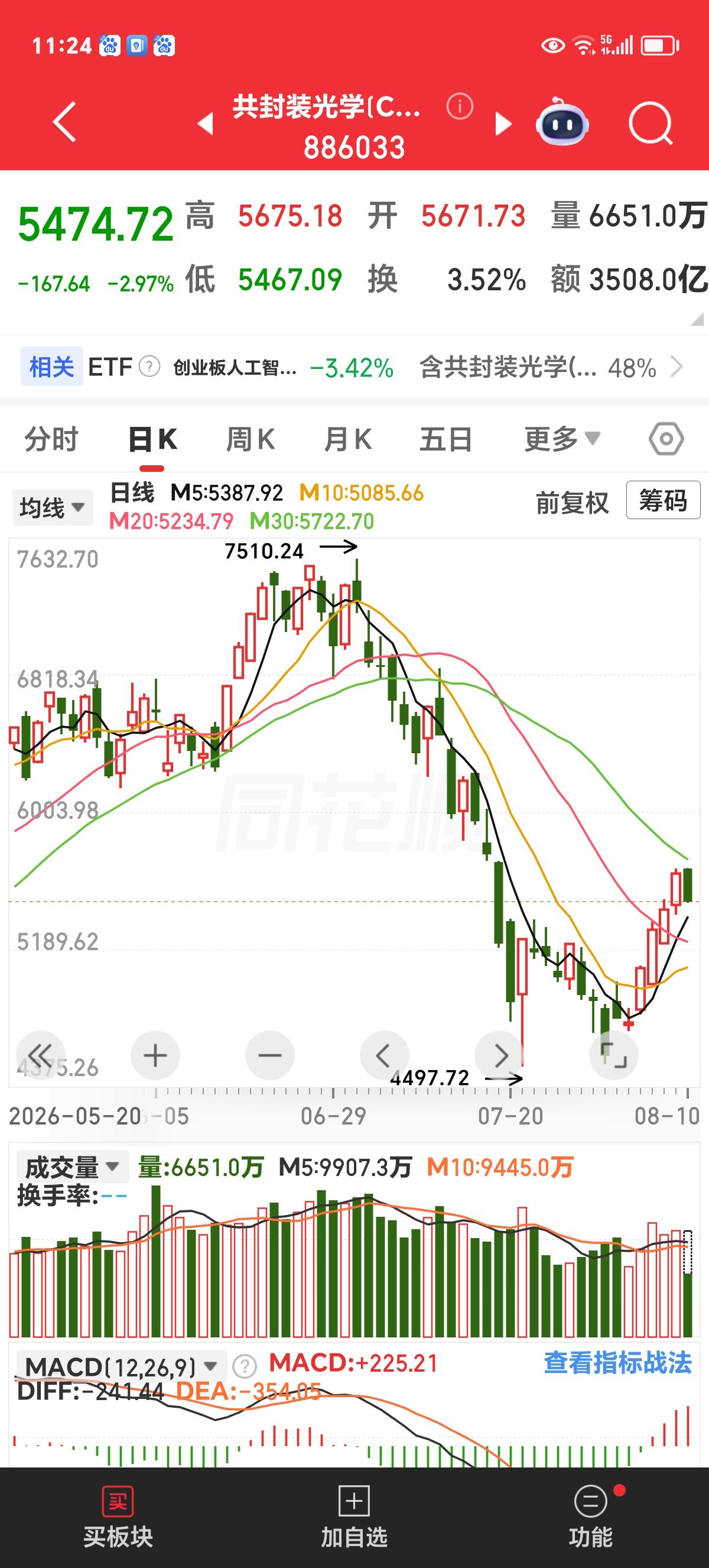 光模块一阴先行，科技板块乌云盖顶。

看下方截图，这是CPO板块的日K线图。
