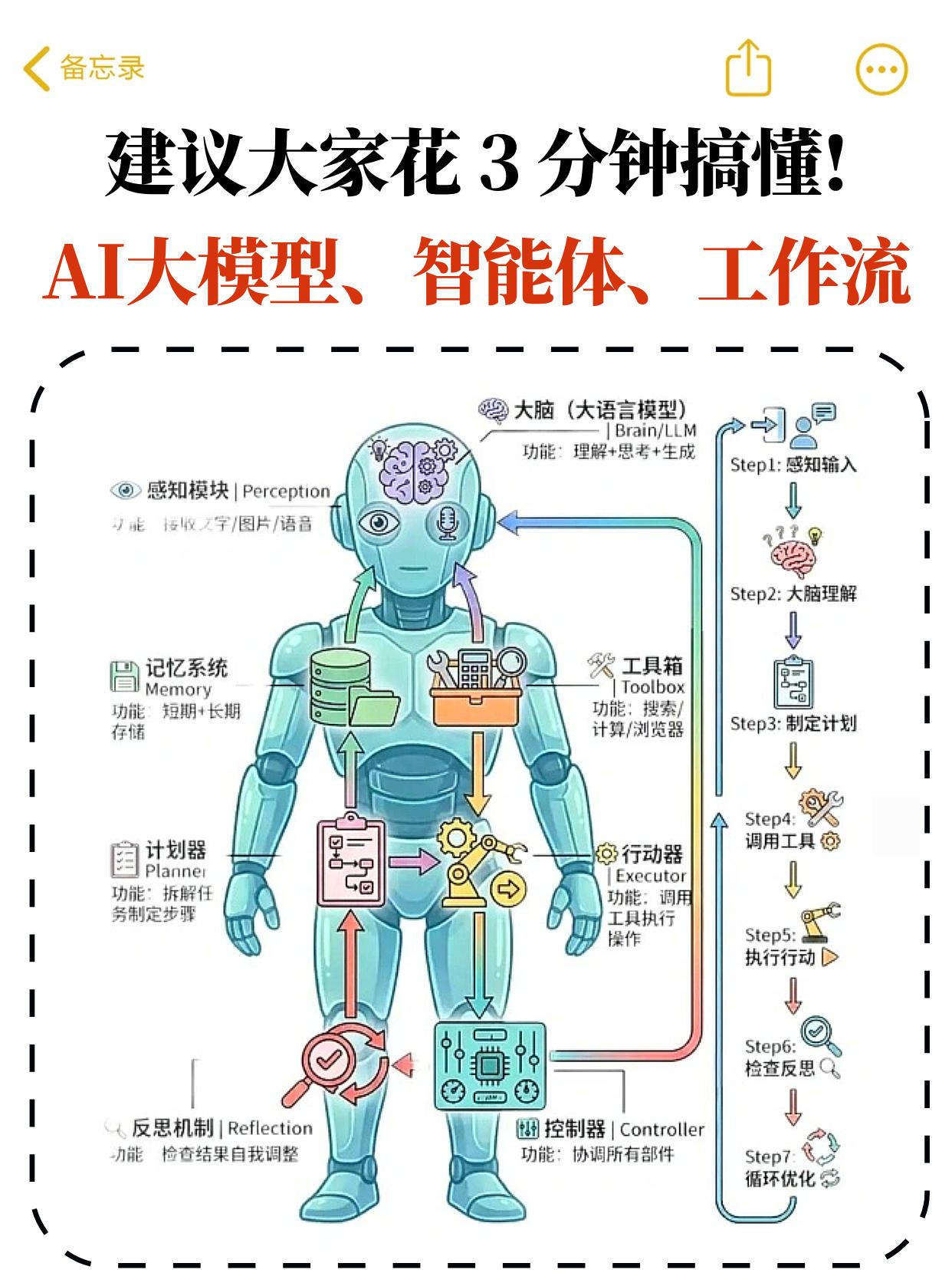 3分钟搞懂大模型、智能体、工作流！
