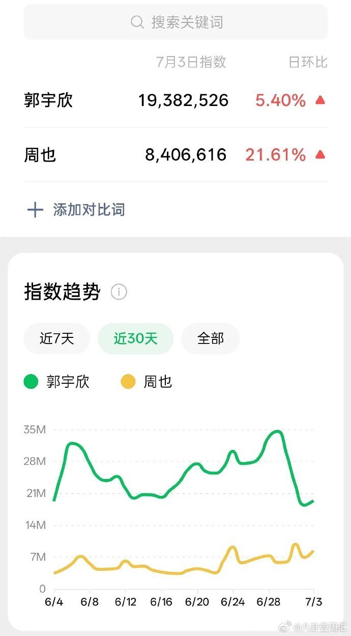 周也郭宇欣百指微指对比郭宇欣周也百指微指对比 看近期百指微指氪金对比，确实是郭雨