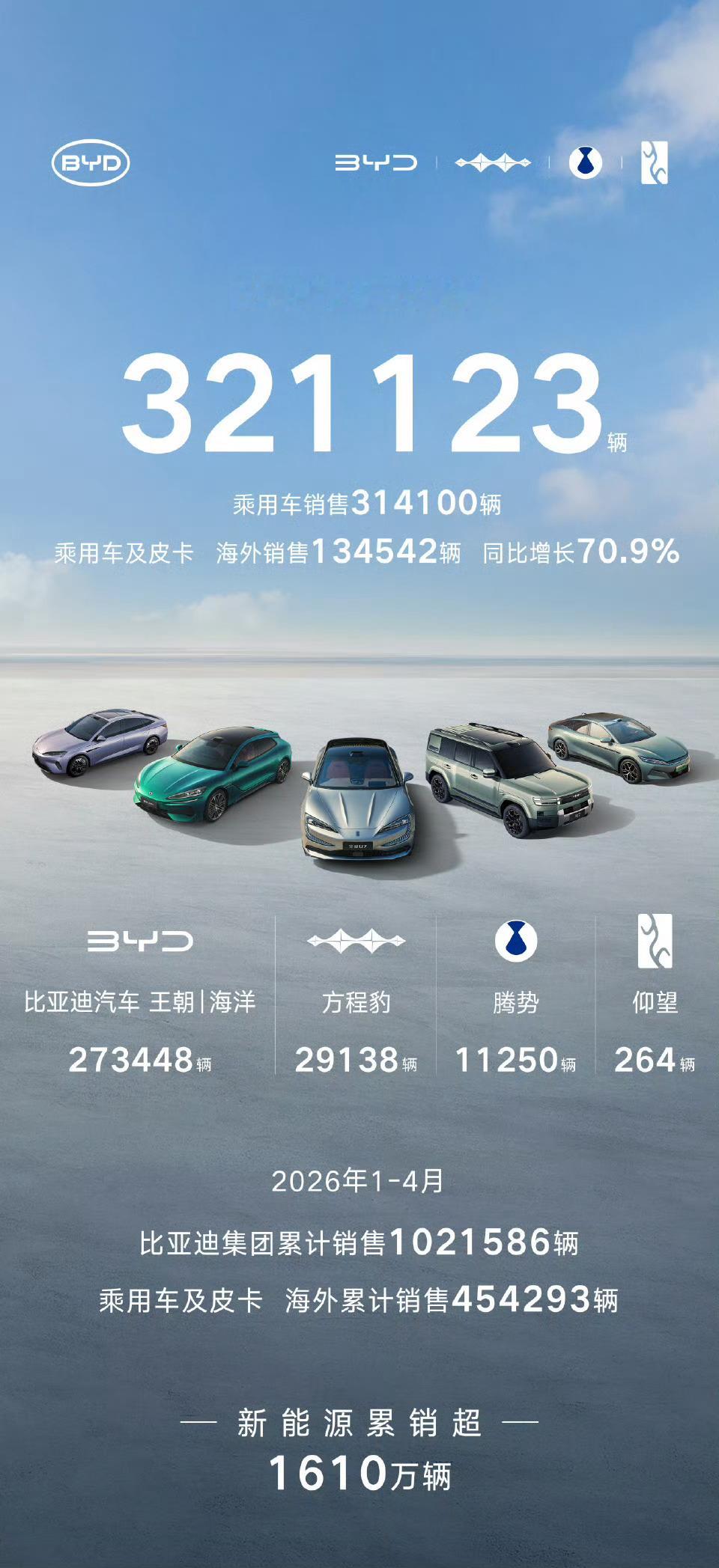 比亚迪4月销量321123辆。其中，海外销售突破13万辆，创历史新高；新能源汽车