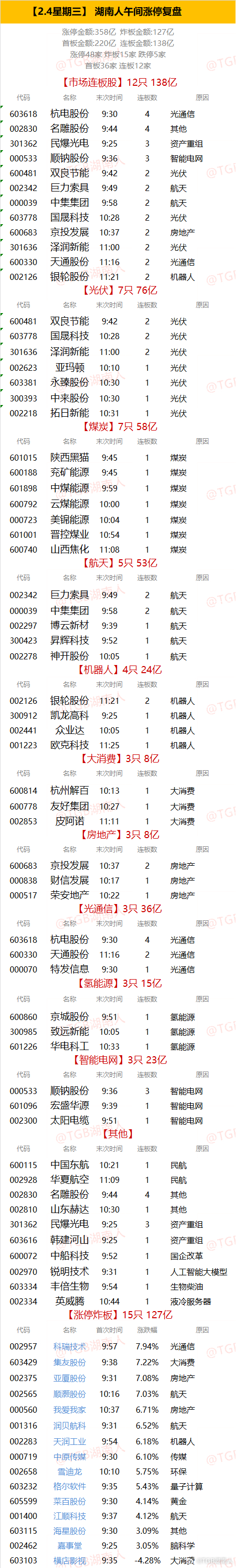 【2.4星期三】  湖南人午间涨停复盘  