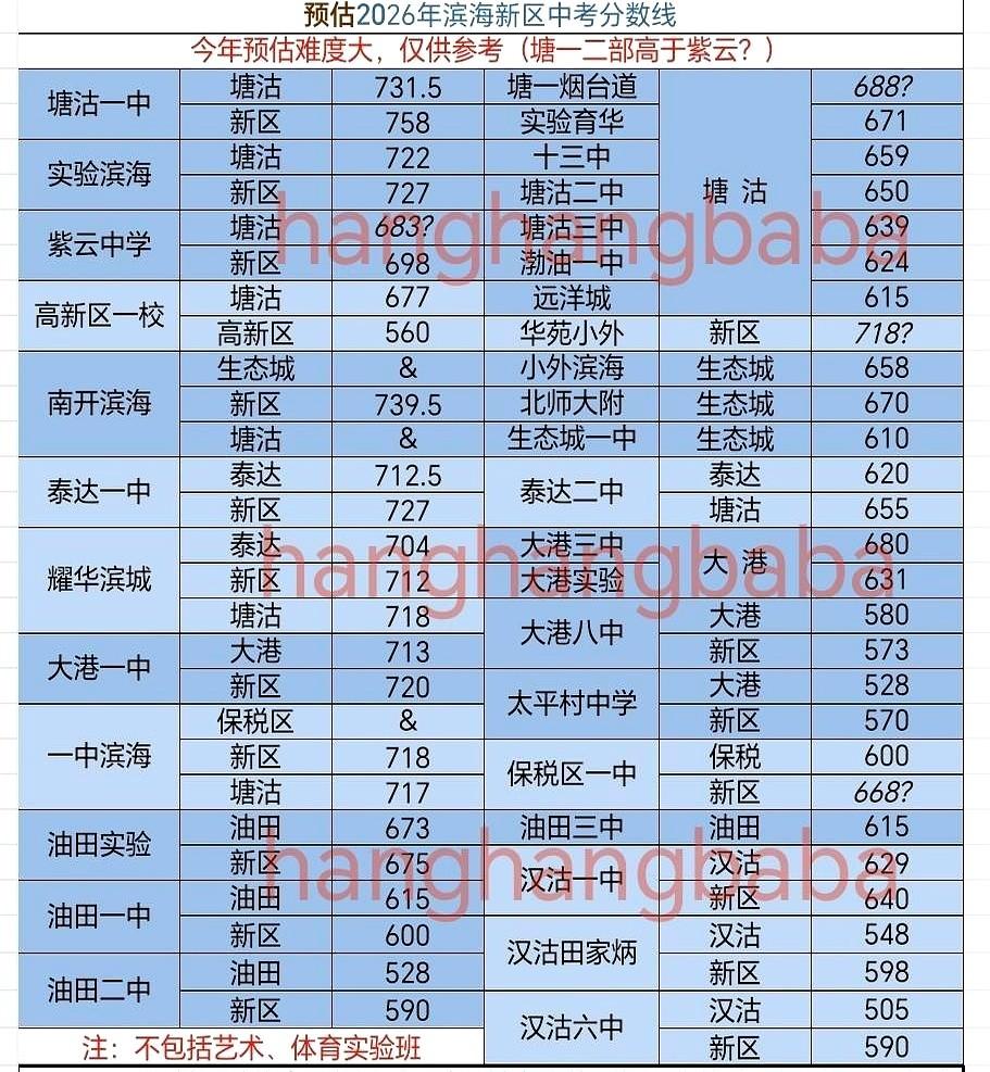 预估分数线来了！
塘沽一中这条分数线飘忽不定，直接影响着紫云、实验滨海好几所学校