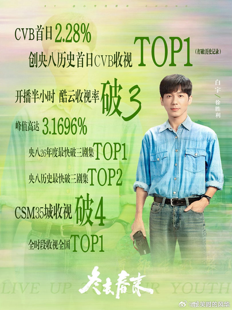 冬去春来打破央八首播cvb记录 哇塞！冬去春来开播30分钟收视率达3.1687%