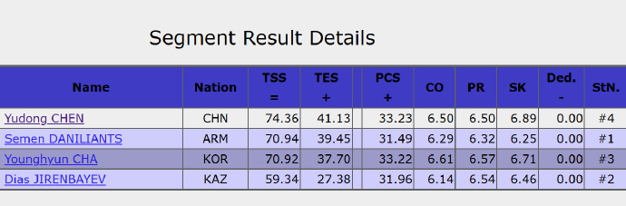 陈昱东男单短节目74.36分  2026国际滑联世界花样滑冰锦标赛男单短节目，中