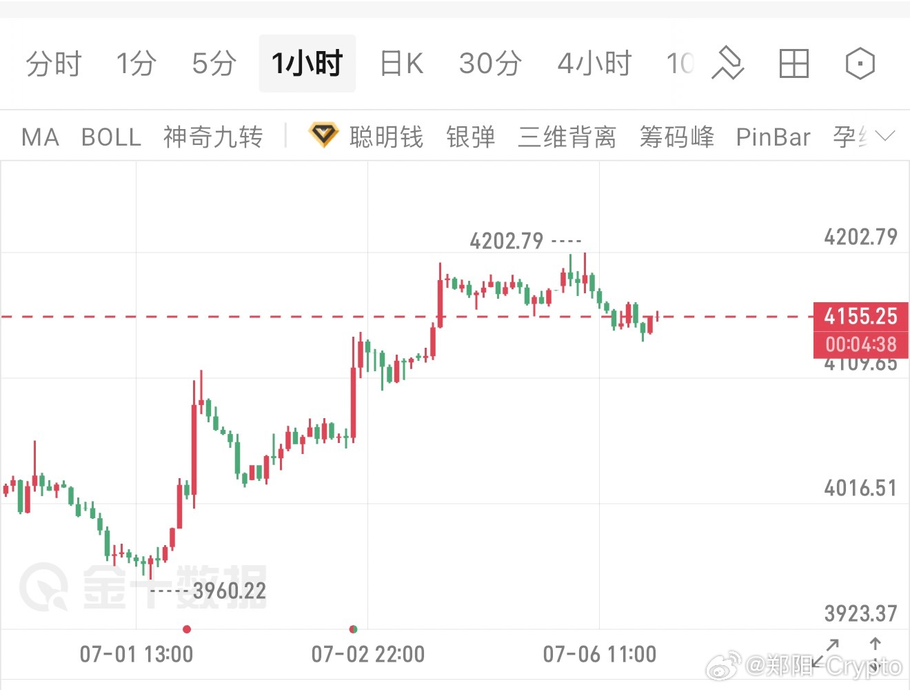 7.6号，黄金今日早间国际金价开盘之后一路向上冲高，价格短暂试探4202位置，不