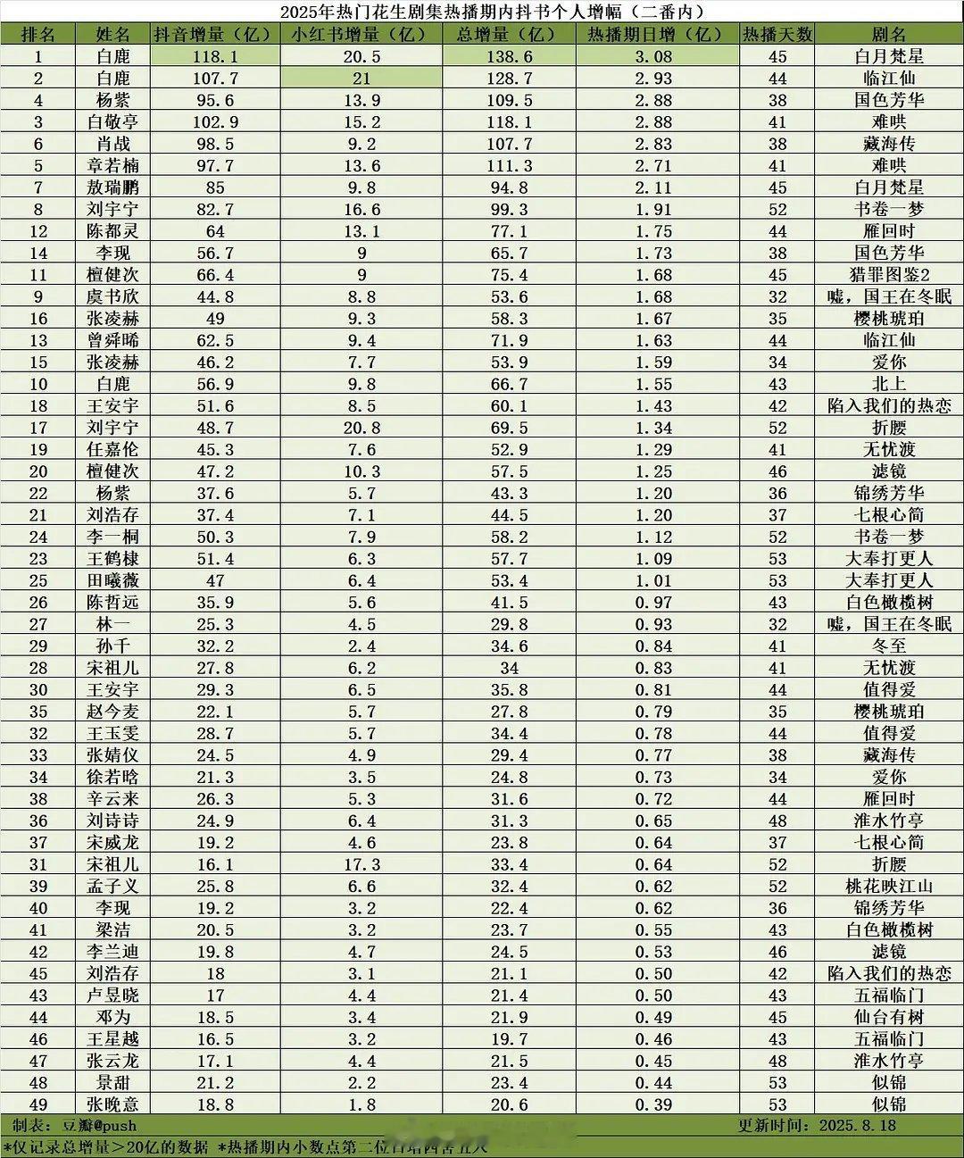 2025热门花生剧集热播期内抖🍠个人增幅 ​​​
