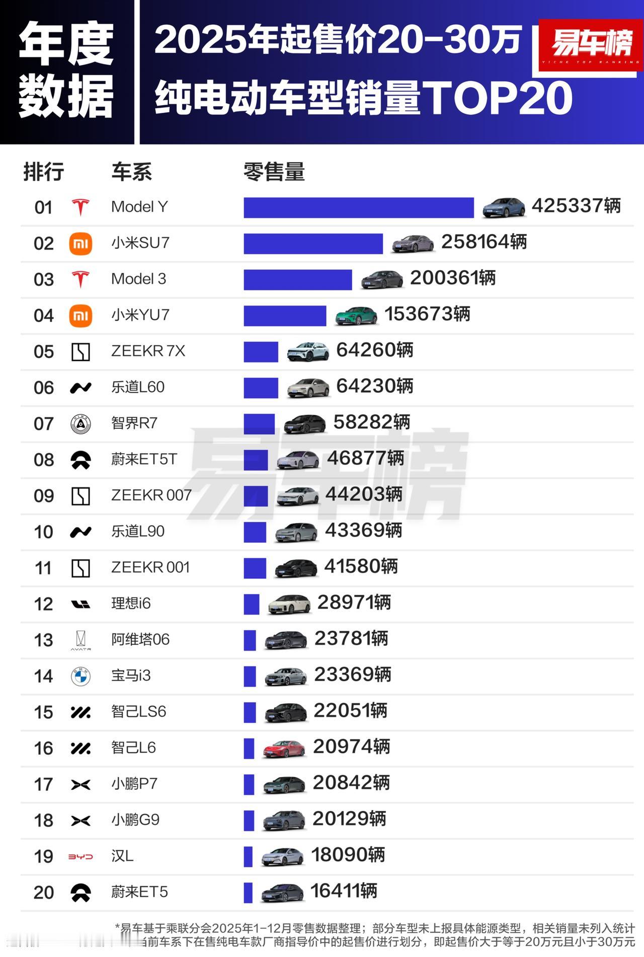 小米和特斯拉靠4台车占了榜单超50%，太强了。
这两家都做得这么好请你说出一个共