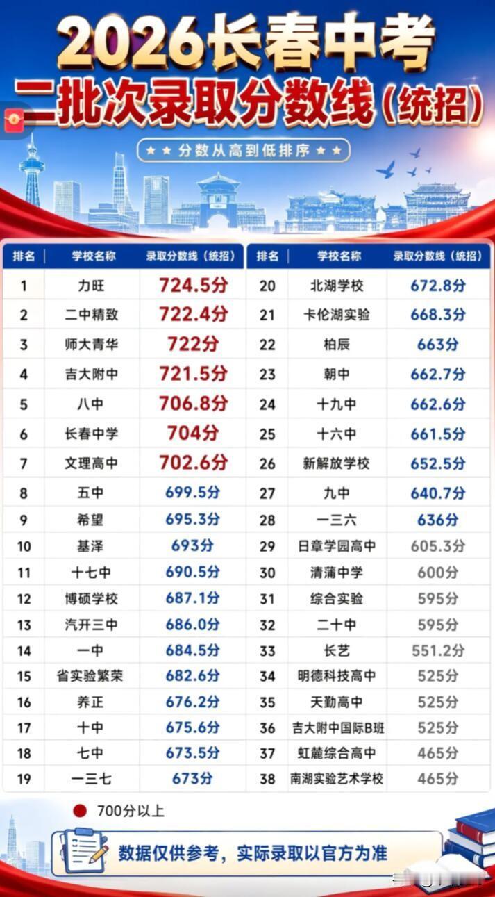 2026长春中考二批次录取分数线新鲜出炉，第二批次城区普通高中最低控制线是525