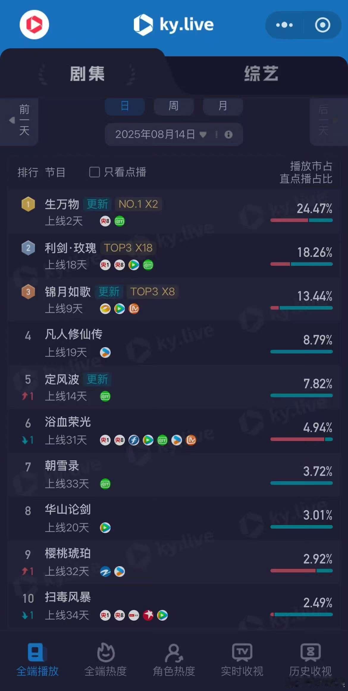 生万物全端播放市占24.47%生万物全端播放市占第一生万物全端播放市占24.47