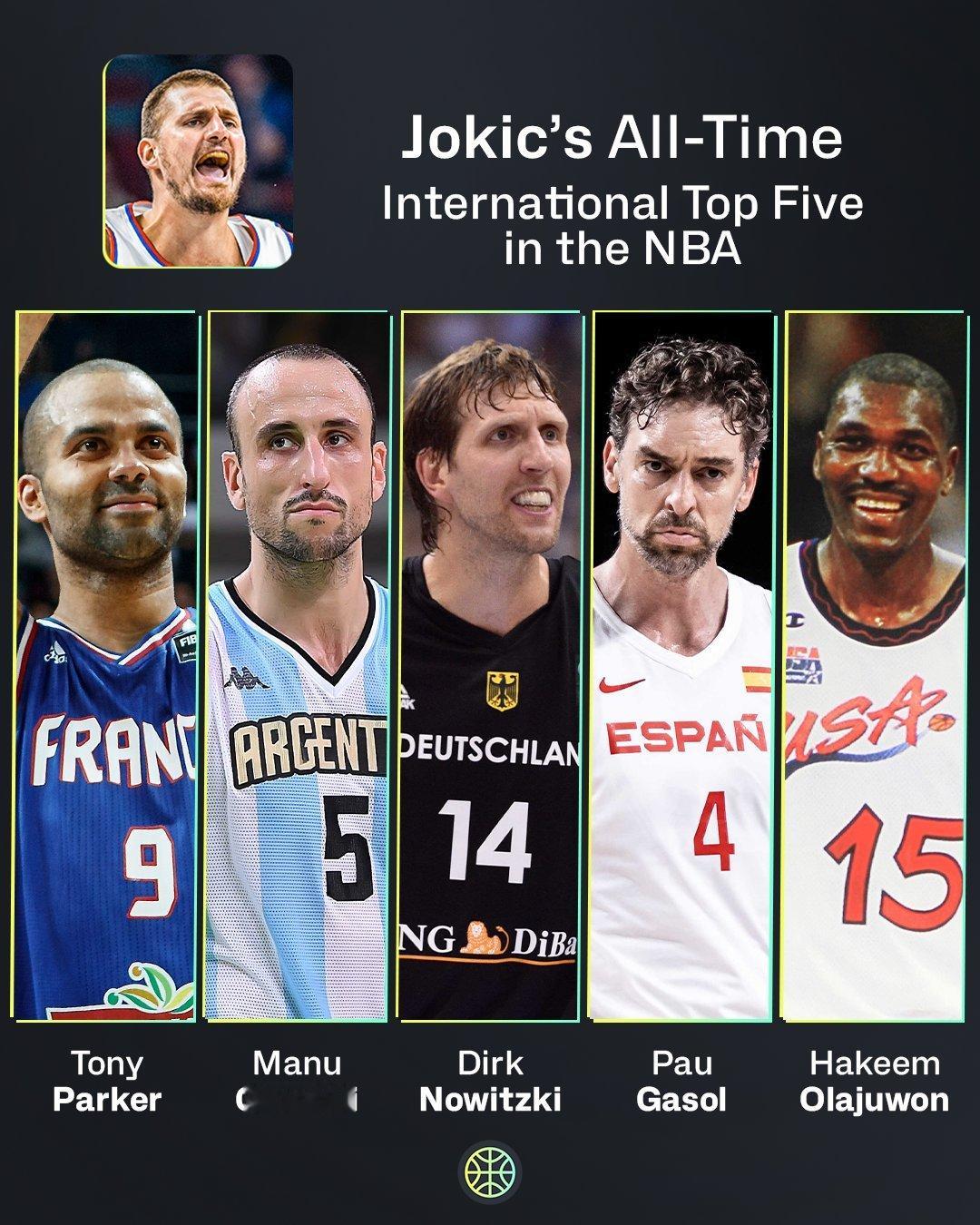 约基奇评选的最佳国际球员阵容👇帕克、吉诺比利、诺维茨基、加索尔、奥拉朱旺超话创
