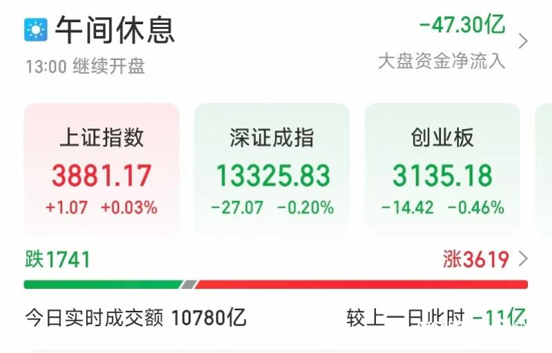 #A股冲高回落沪指一度收复3900#【伊朗回应美国停火协议，A股冲高回落，沪指一