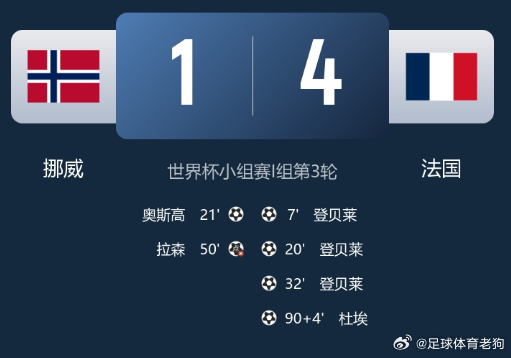 法国4-1轻取挪威小组第一出线 登贝莱半场三球，姆巴佩双助攻，哈兰德缺席6月27