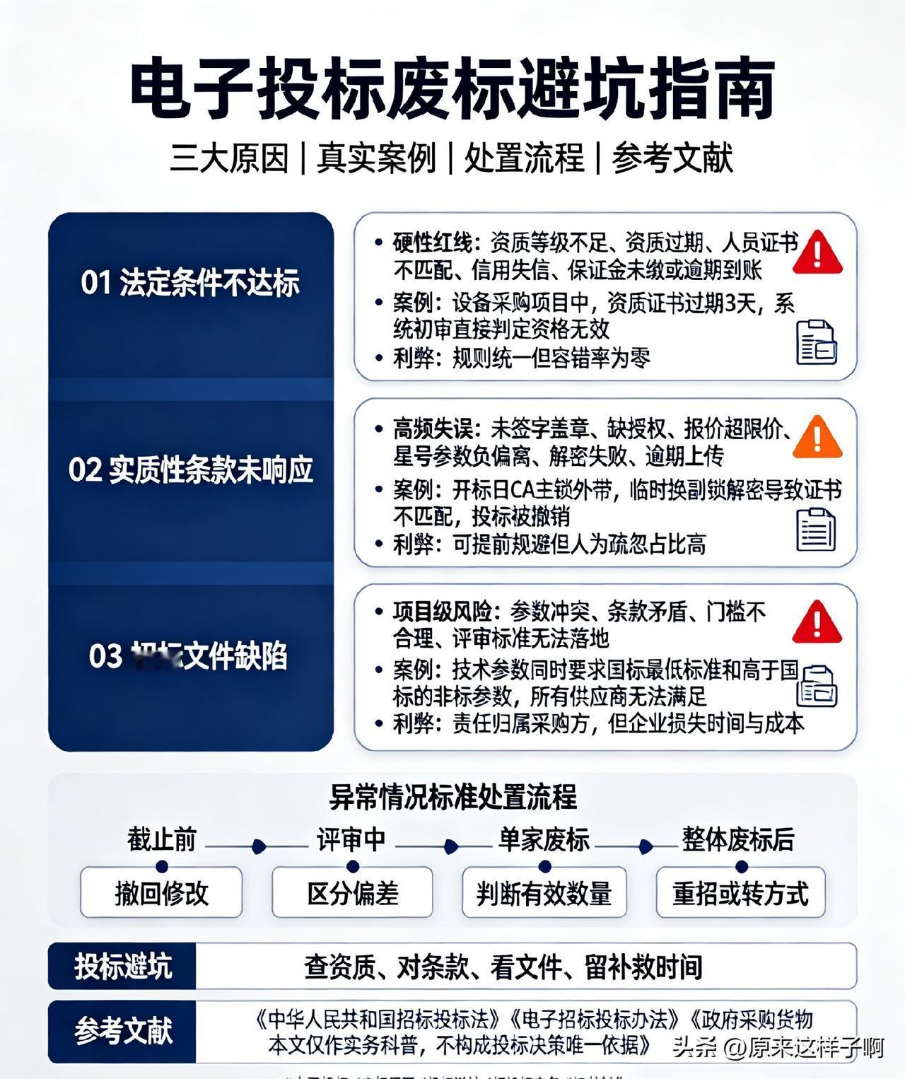 常见的废标原因都有哪些?

笔者ahwwxbh整理

电子投标三大废标原因、真实