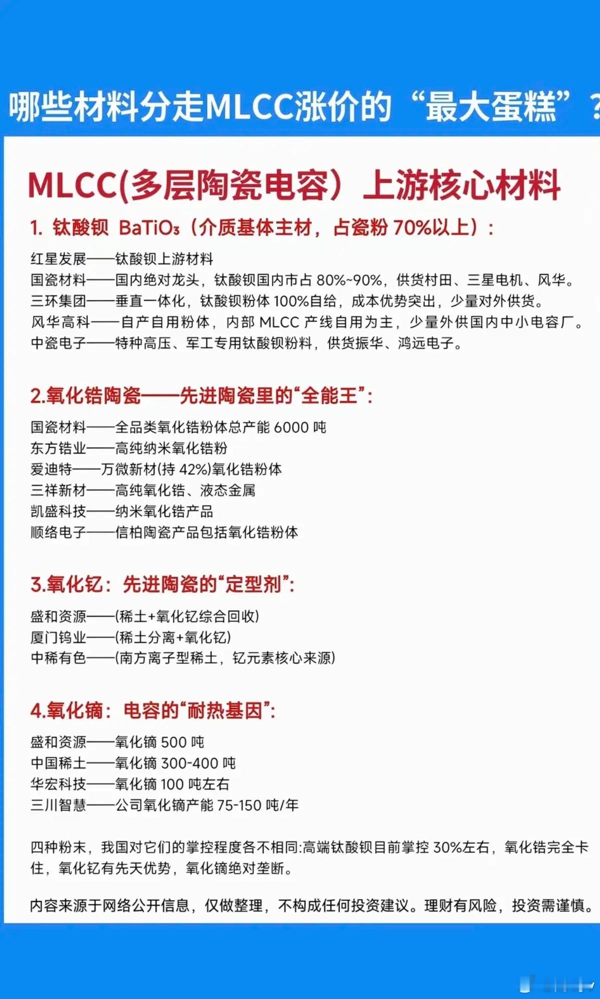 哪些材料：分走MLCC涨价的最大蛋糕？！1.钛酸钡2.氧化锆陶瓷3.氧化钇4.氧