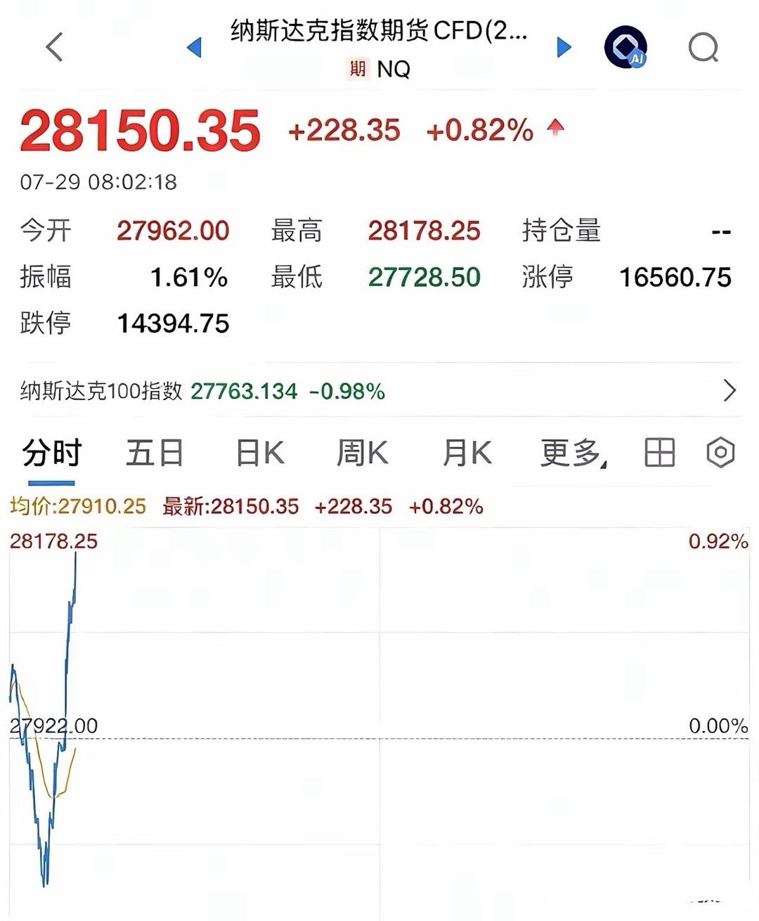 利好消息美股纳指期指大涨0.8%，韩国股市和日本股市跟着大涨，A股今天走势如何：