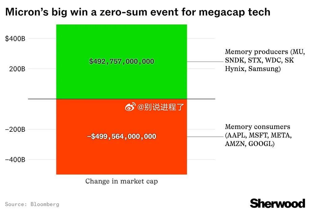 超级巨头今天付出的成本就是之前压榨供应商拿到的利润。苹果和超级云服务商今天损失的