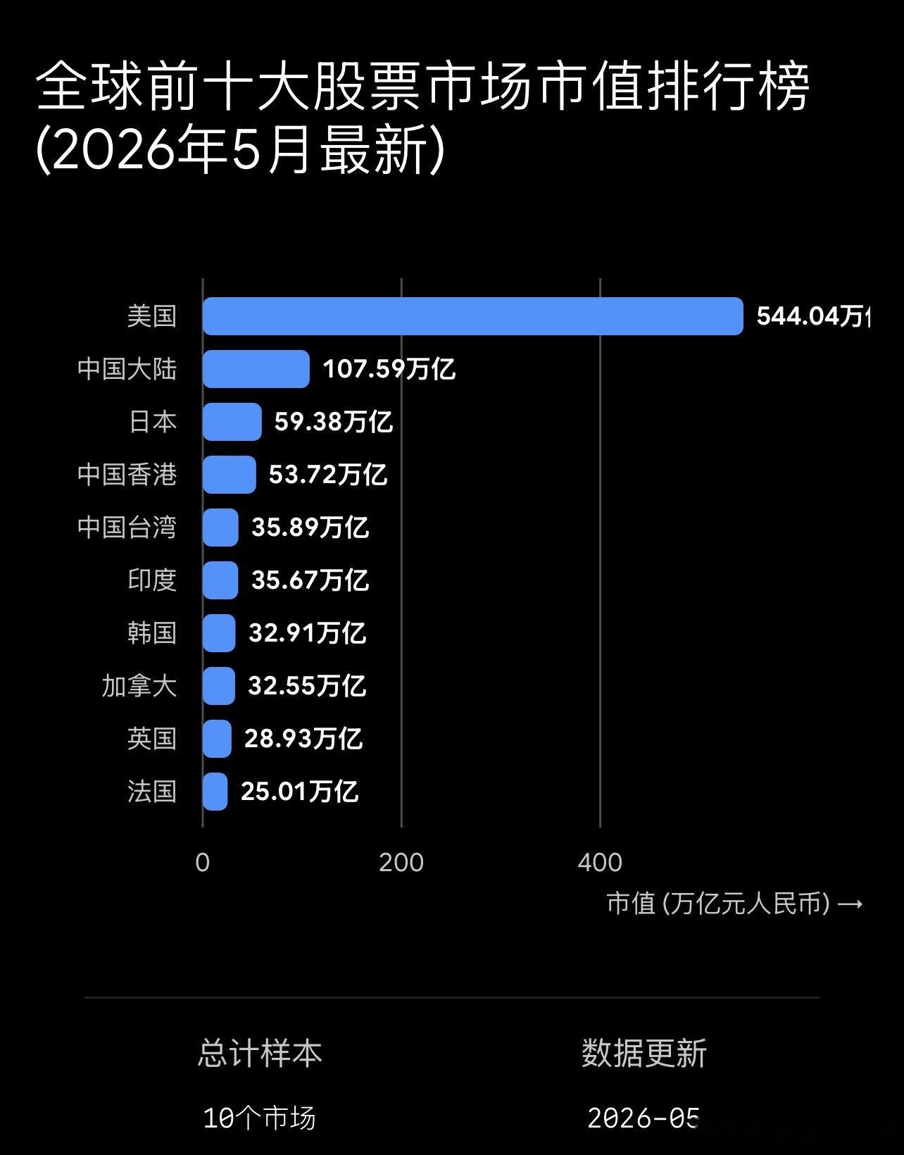 股市财经投资全球前十股票市场排名前五中国占三席这周台湾超印度阿三1️⃣ 美国：$