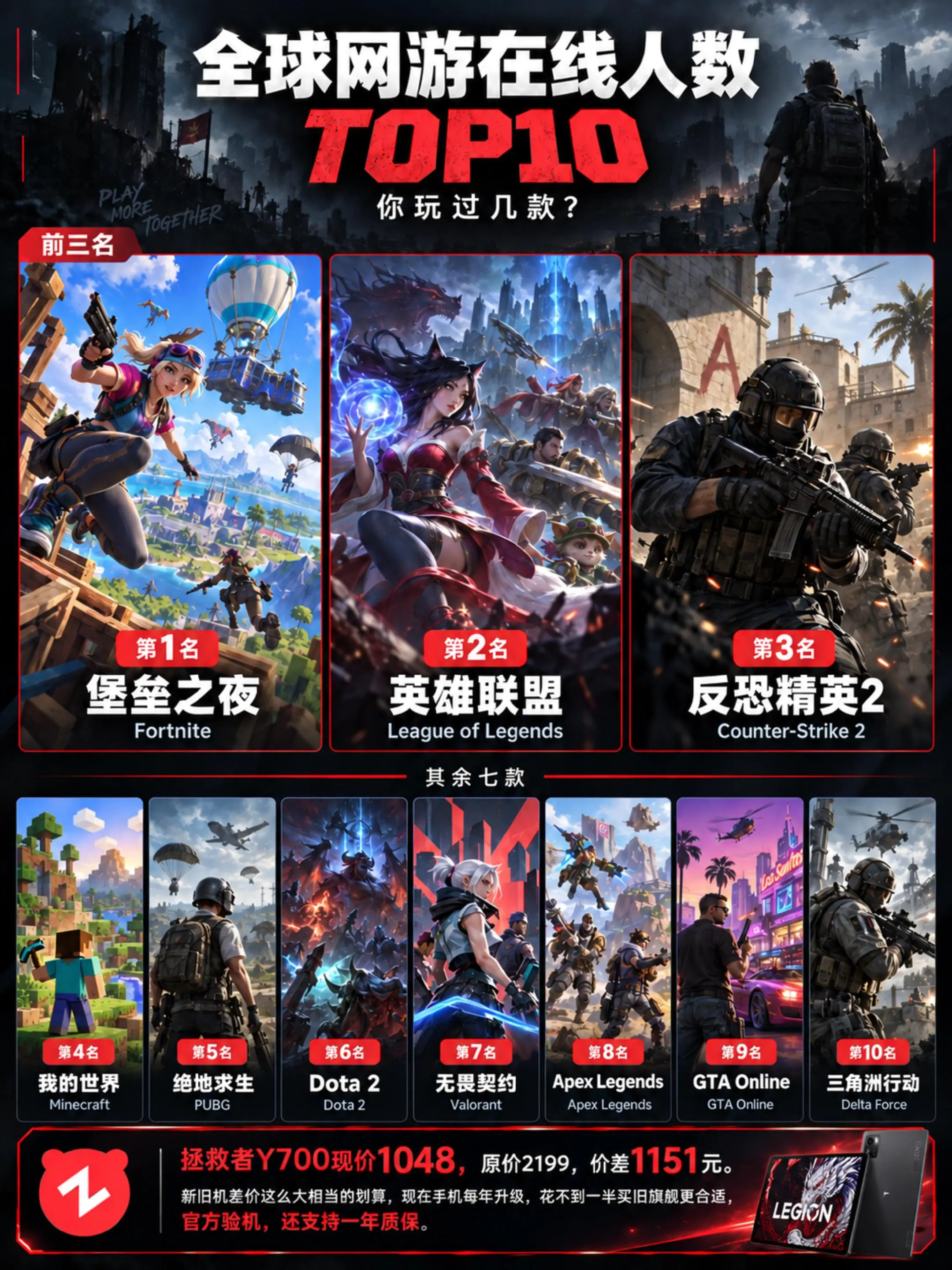 全球网游在线人数TOP10。你玩过几款？
