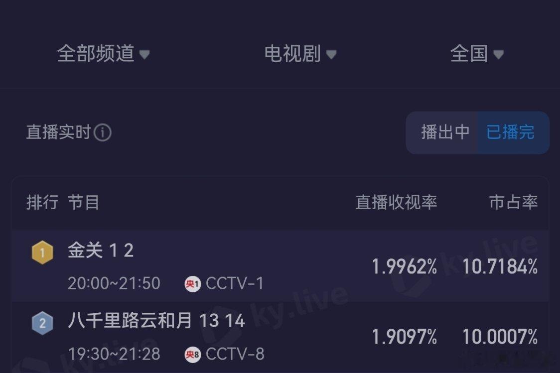 以现在央1的cvb水平，黄伟的《金关》岂不是爆开。唉，可惜我们《岁月有情时》了…