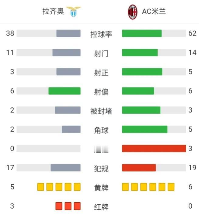 11张黄牌3张红牌，啥时候意甲也这么火爆了？
拉齐奥主场打AC米兰，说实话这么多