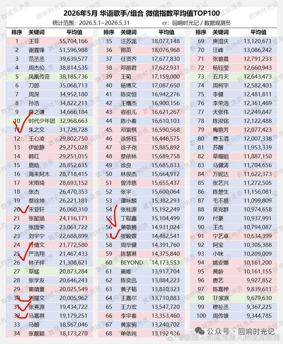 tg 5月华语歌手组合微指 