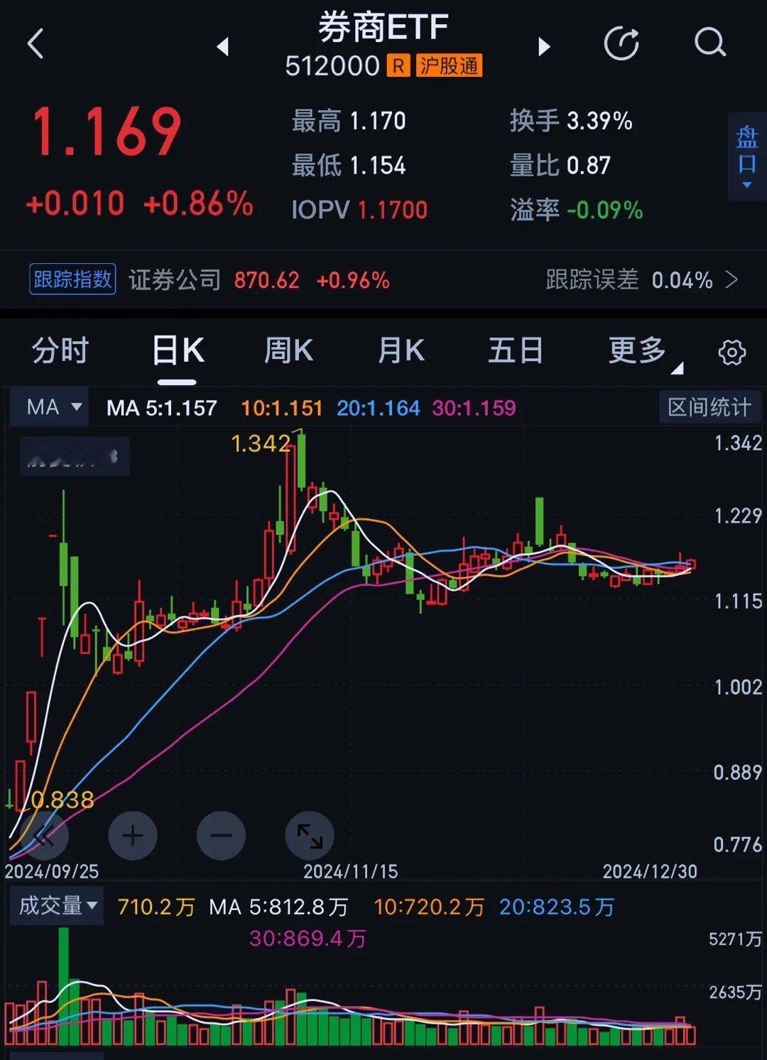 券商板块机会来临！上周四有强调说券商板块是随时上涨，结果周五就冲高，最终还是收涨