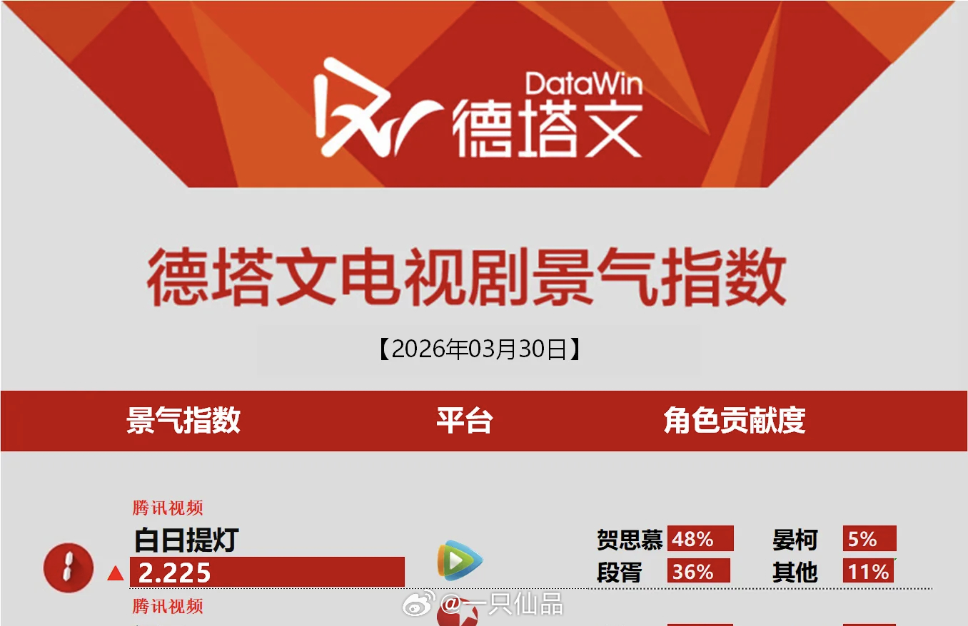 今日德塔文电视剧景气指数榜迪丽热巴《白日提灯》登顶第一角色贡献度迪丽热巴饰演的贺