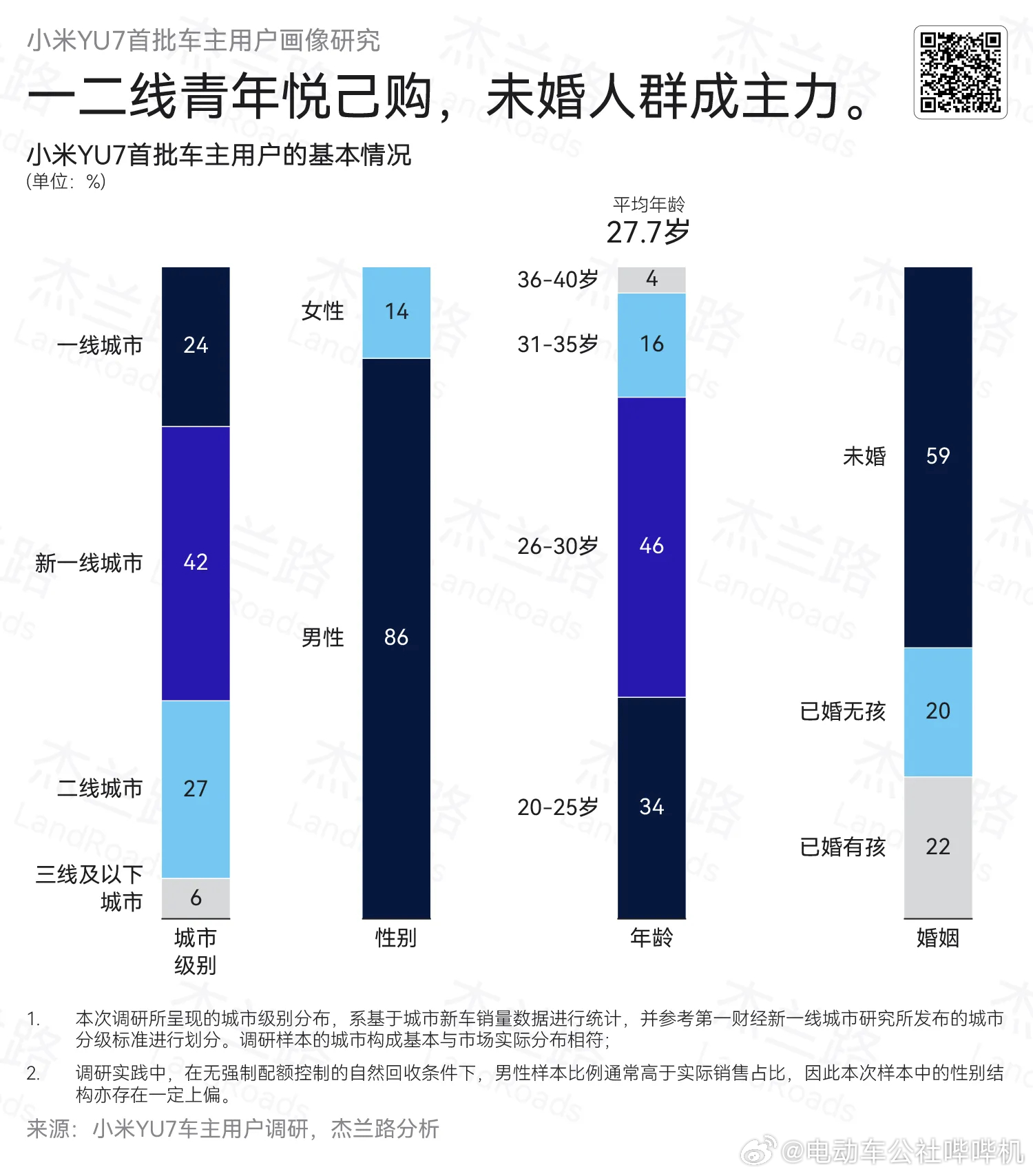 小米YU7首批用户画像：新一线城市占比最高；购买小米汽车是因为真心喜欢这台车，也