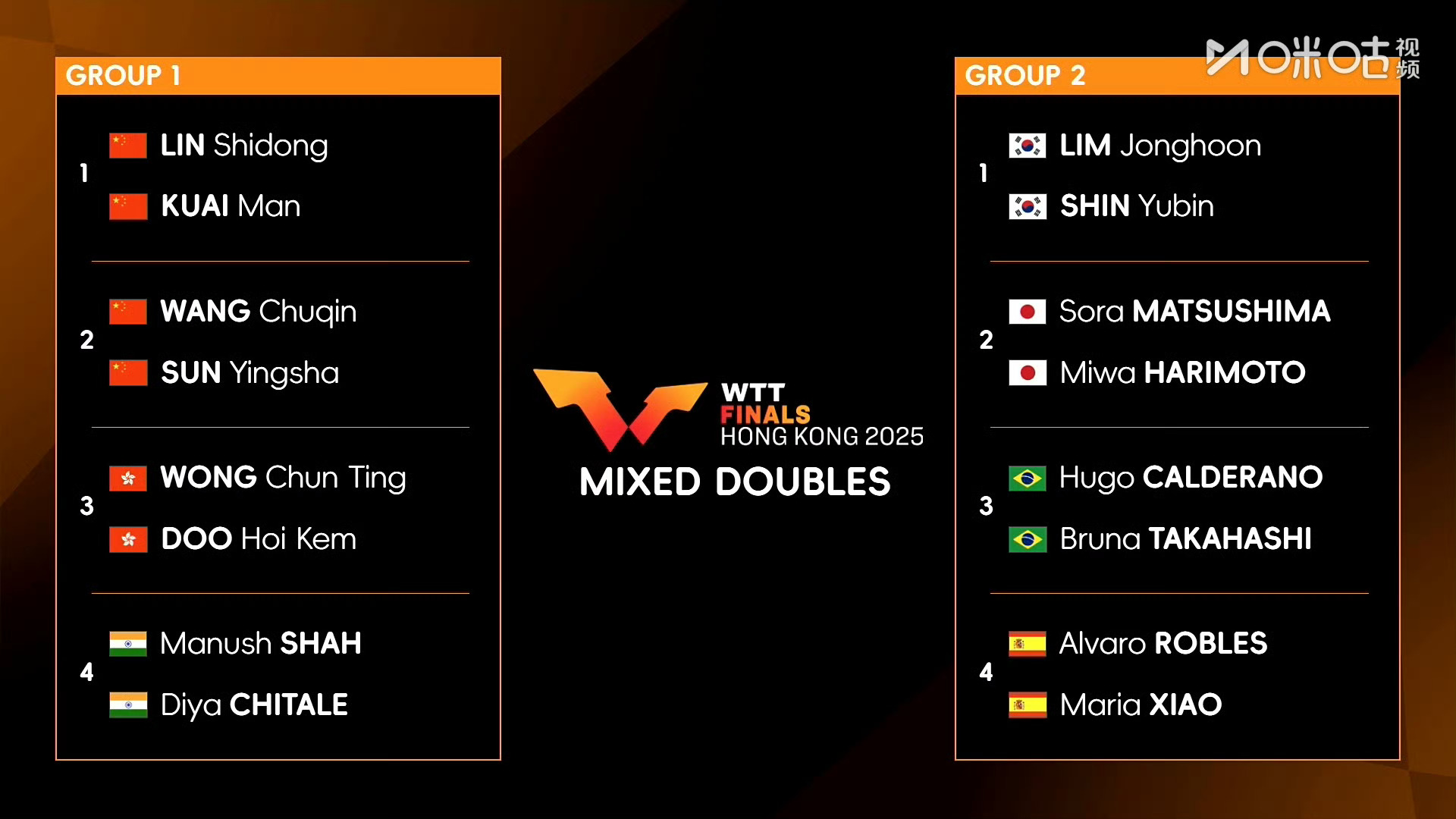 王楚钦孙颖莎林诗栋蒯曼混双同组国乒两对混双同组 2025WTT香港总决赛混双抽签