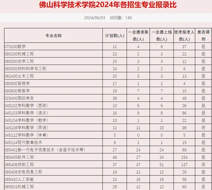 全网第一？佛山科技学院24考研报录比数据！