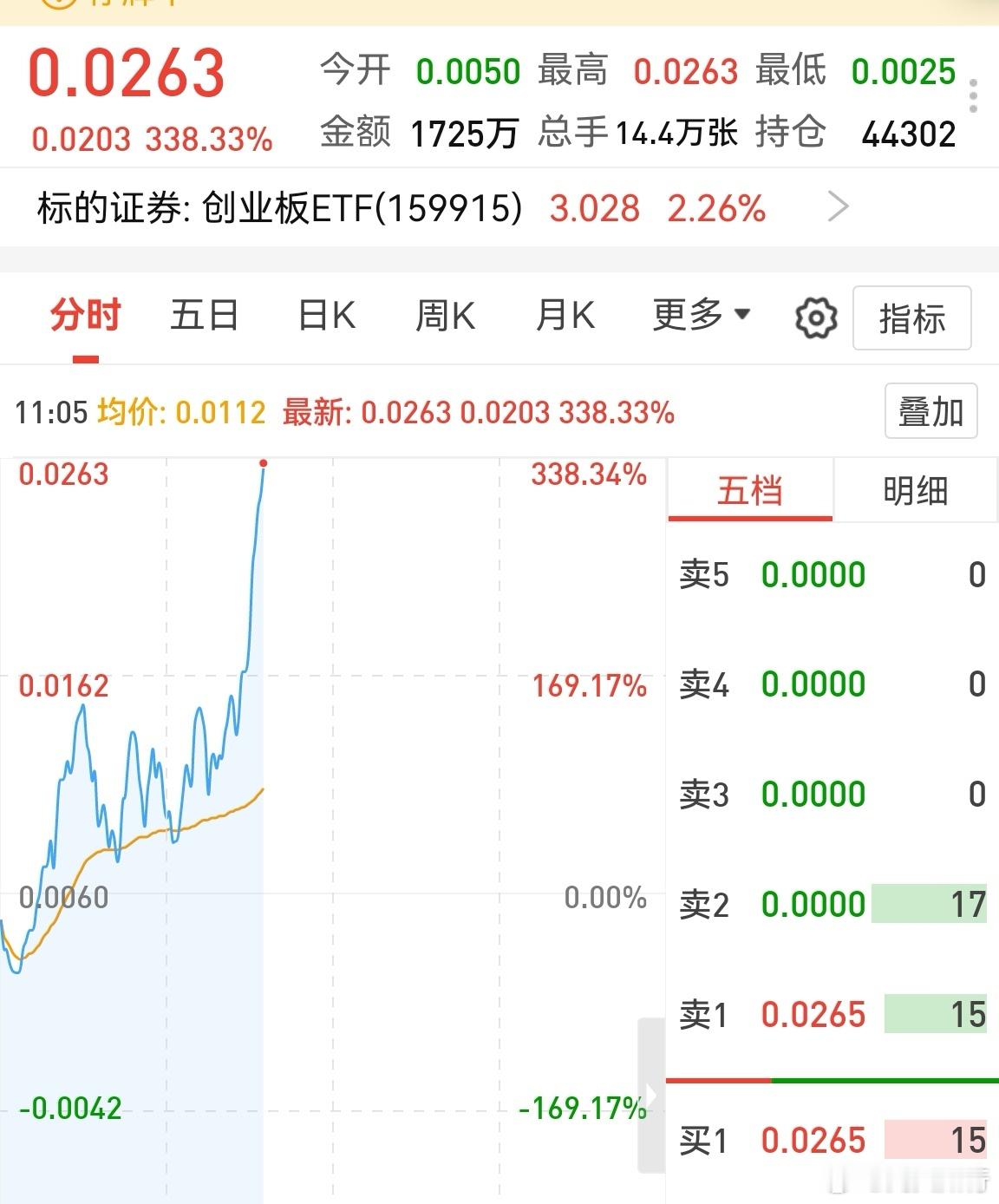 创业板第二压力位3056，期权最后一天卖了。得好好研究研究，感觉大有搞头。末日轮