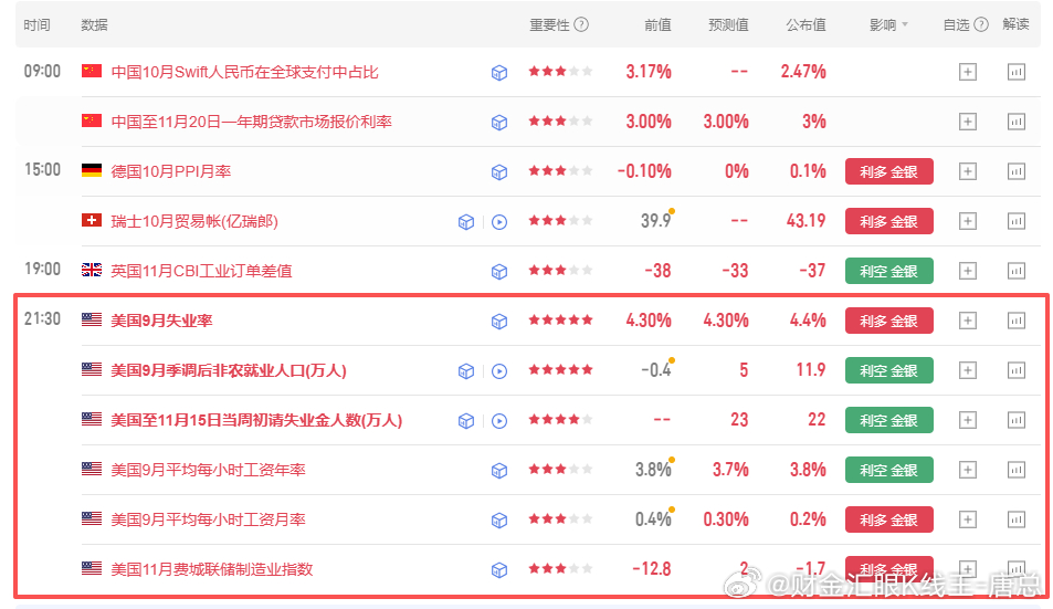 数据已经公布呈现利空趋势，果然又是一场大清洗，不过洗的不多才200多点，这波不知