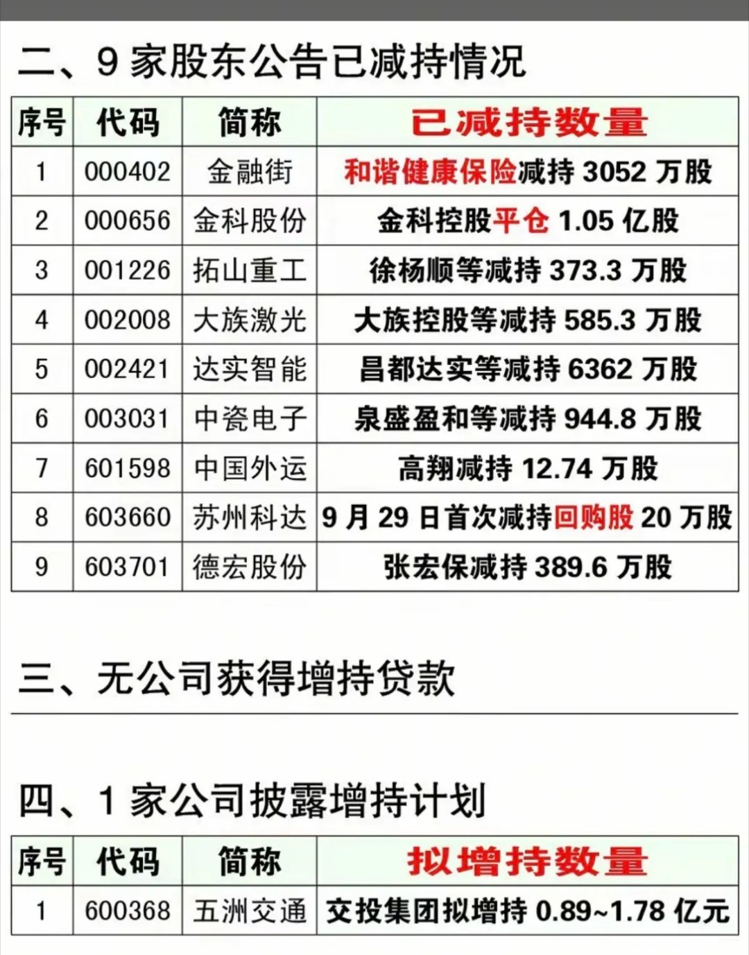 10.08周四  最新：减持、增持、回购公告！光华科技：股东拟减持1406万股中