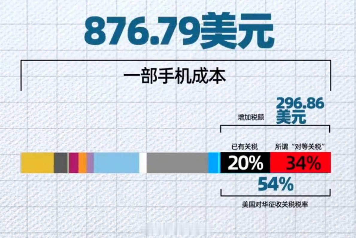一部iPhone看美加征关税代价现在的价格还能接受，如果苹果手机的价格真的大涨，