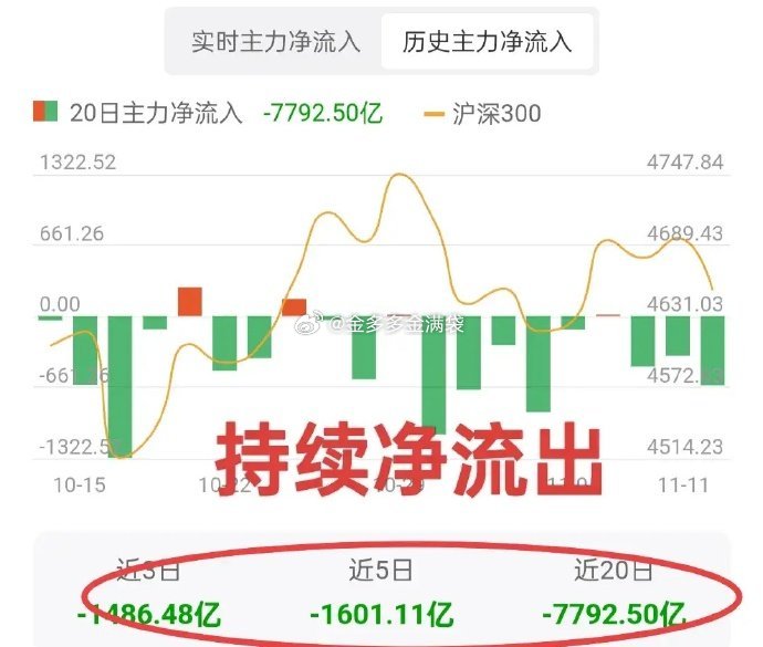 A股：主力比散户聪明多了！最近20个交易日，主力资金净流出接近8000亿！从大盘