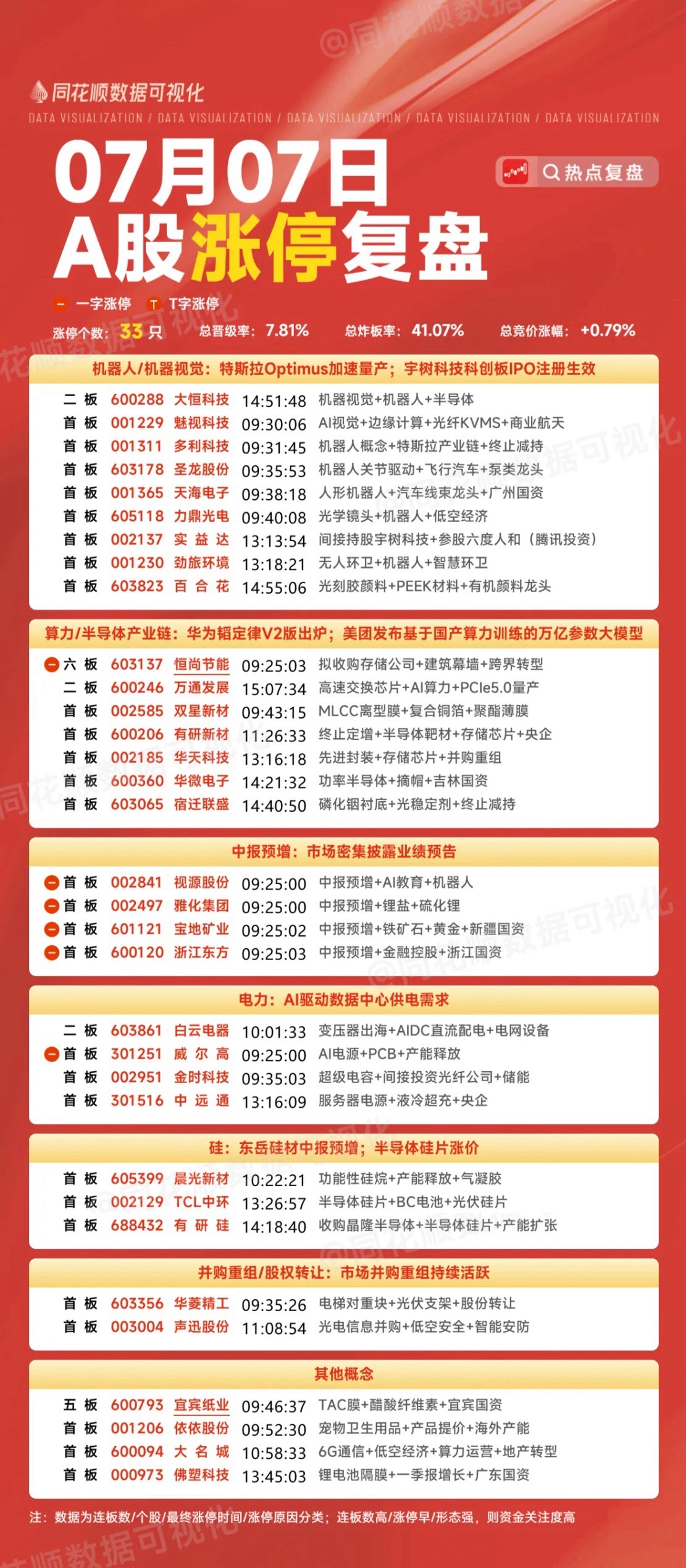 月7日涨停板复盘机器人机器视觉9家涨停算力半导体产业链7家涨停中报预增，4家涨停