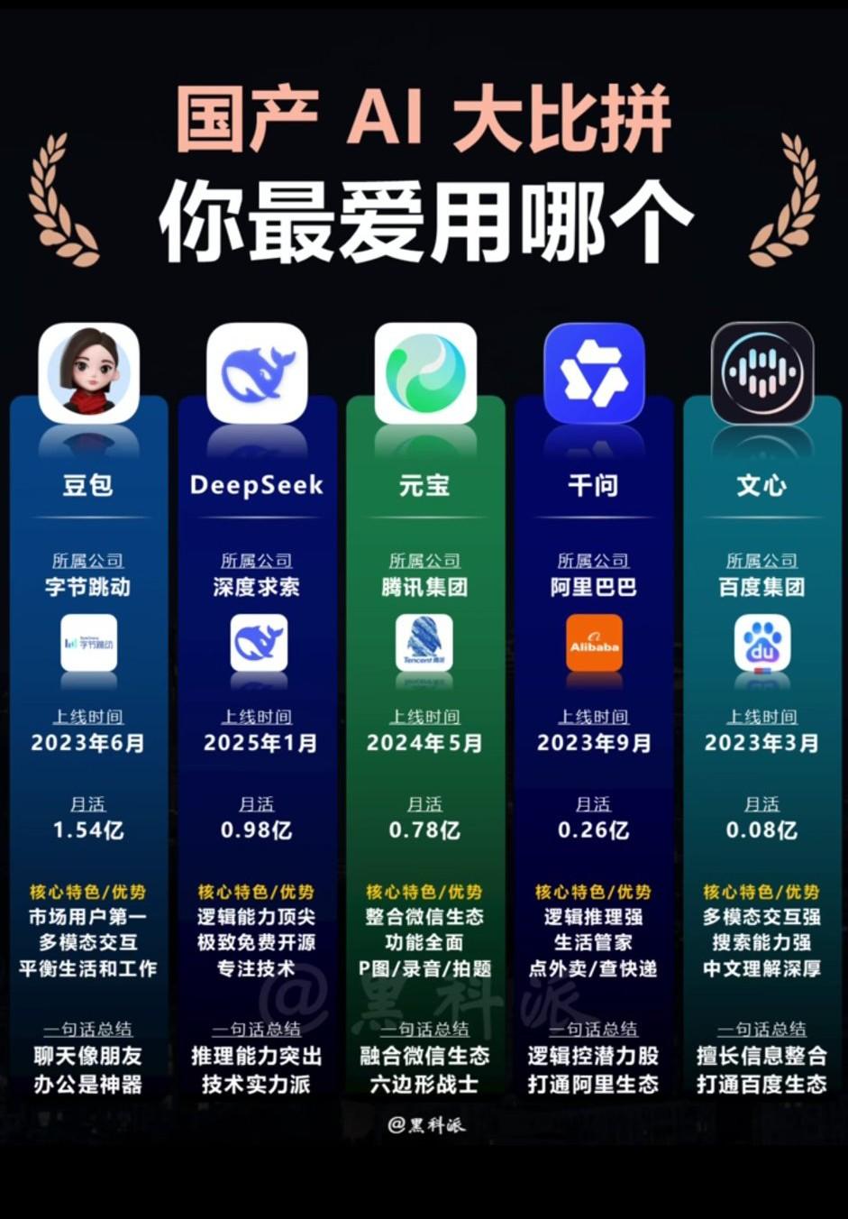 五大AI，你最爱谁？
   ① 豆包：月活1.54亿（QuestMobile），