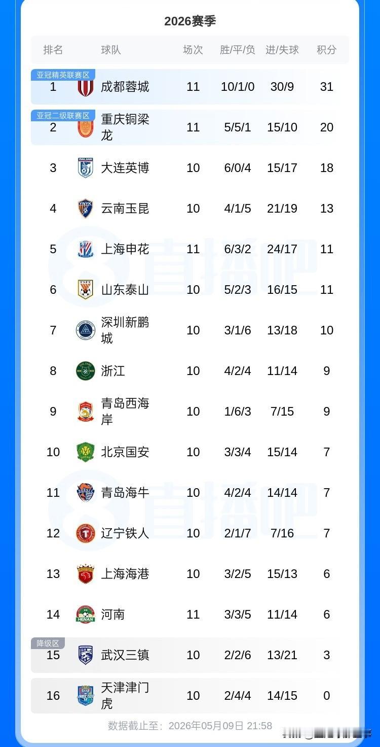 中超最新积分榜：成都蓉城3：0完胜河南豪取8连胜&10胜1平一骑绝尘，手握11分
